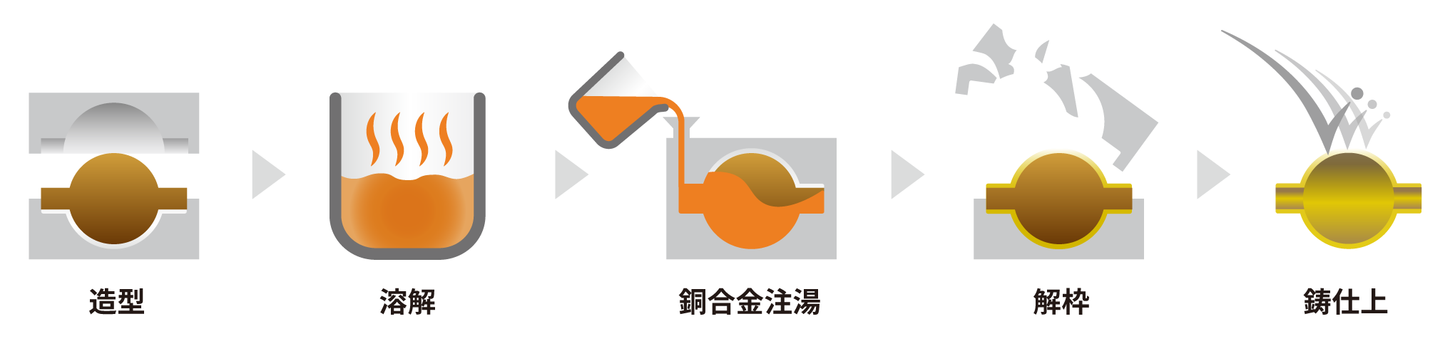 造形、溶解、銅合金注湯、解枠(かいわく)、鋳仕上(いしあげ)の順番で加工している図。