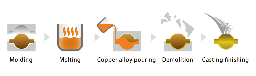 Molding,Melting,Copper alloy puring,Demolition,Casting finisshing