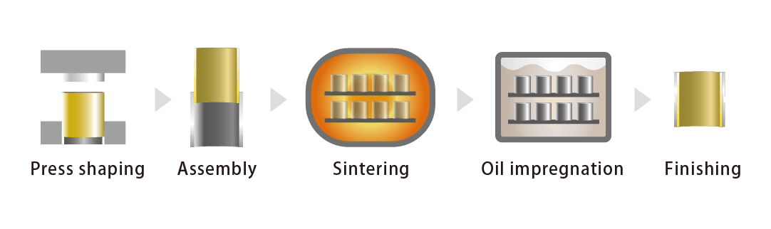 Press shaping,Assembly,Sintering,Oil impregnation,Finisshing