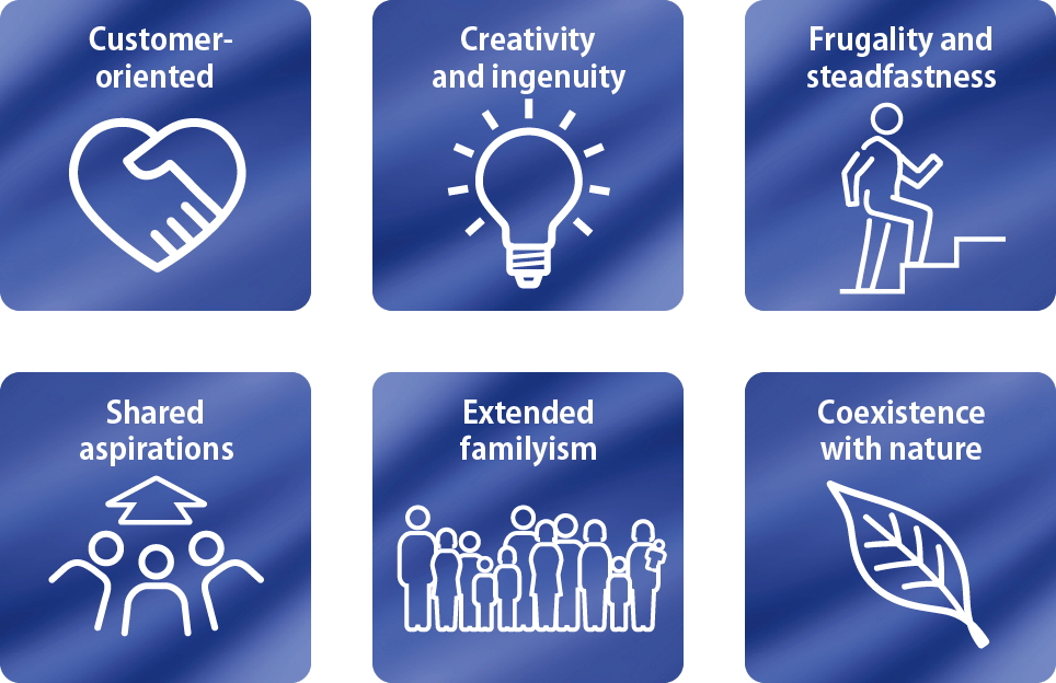 Customer-
 oriented,Creativity and ingenuity,Frugality and
steadfastness,and ingenuity,Extended
familyism,Coexistence
with nature